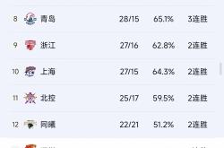 九游官网入口包含关键时刻体能课后，广厦男篮强势反弹备战CBA季后赛，悬念犹存，赛程密集仍需轮换的词条